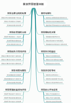 国家预算管理体制