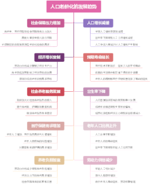 人口老龄化的发展趋势