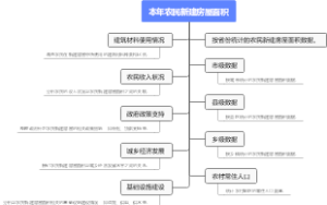 本年农民新建房屋面积