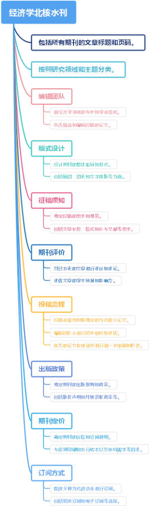 经济学北核水刊