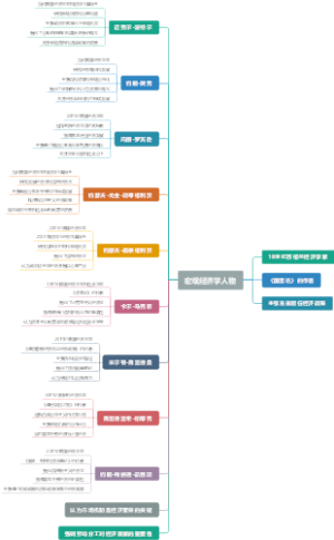 宏观经济学人物