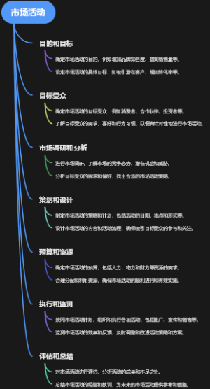 市场活动