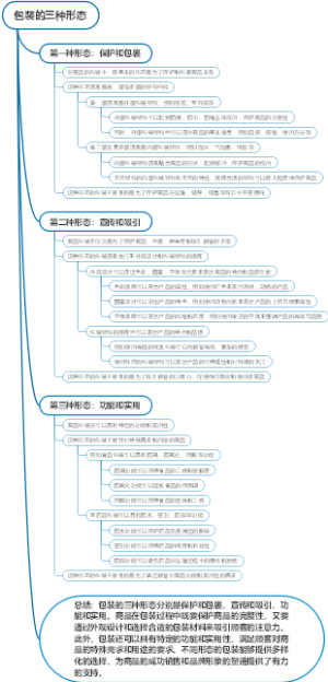 包装的三种形态