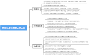 劳动法工伤保险法律法规