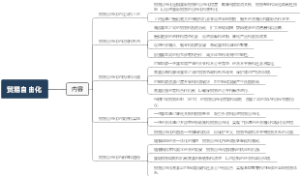 贸易自由化