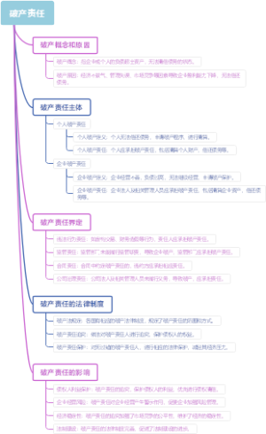 破产责任