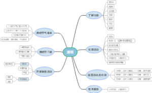 清明思维导图