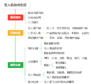 无人机如何变现