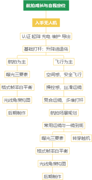航拍成长与自我定位