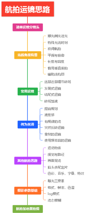 航拍运镜思路