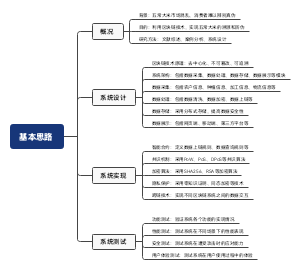 系统设计-五常大米思维导图