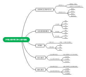 护理心理学第三章心理学基础