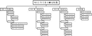 WBS数据大屏工作任务分解结构图