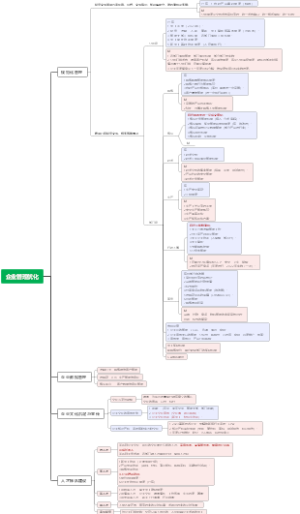 企业管理优化思维导图
