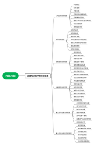 企业内部控制思维导图