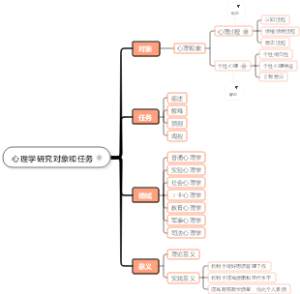 心理学研究对象和任务