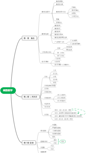离散数学思维导图