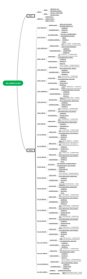 世界上最神奇的24堂课