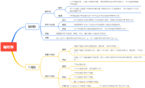 轴对称与三角形思维导图