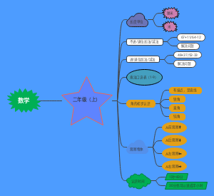 小学数学思维导图