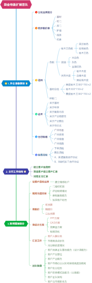 异业市场扩展团队