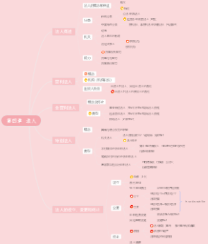 民法第四章 法人思维导图