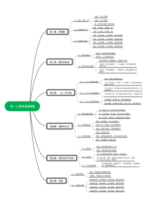 初一上 数学思维导图