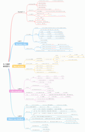 七上英语_1-4单元思维导图