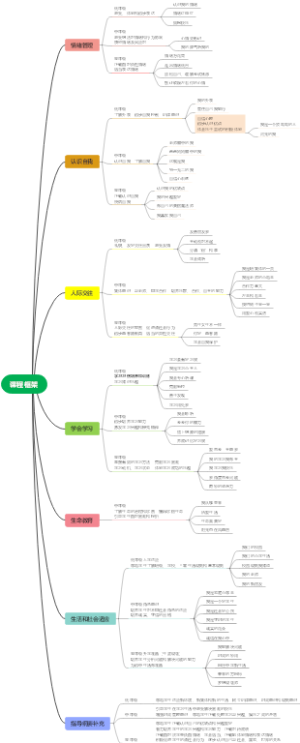 小学心理健康活动课课程框架