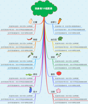 抗衰老10佳蔬菜思维导图