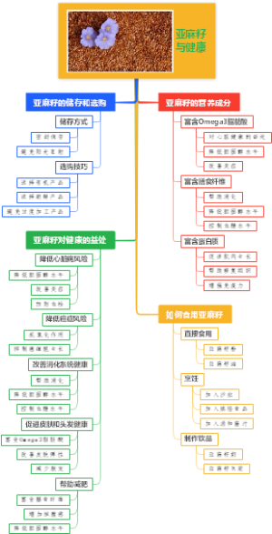 亚麻籽与健康