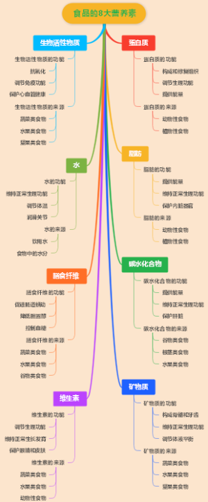 食品的8大营养素