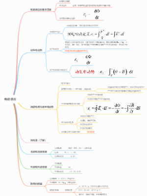 大学物理下第十三章思维导图