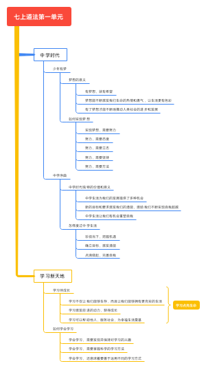 七年级上册道德与法治第一单元七上道法