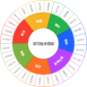 学习技术框架LTF(Learning Technology Framework)