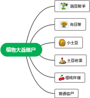 植物大战僵尸-1思维导图
