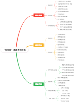 “大思政”融通课程体系