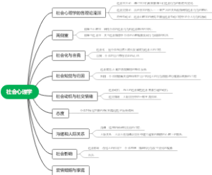 社会心理学思维导图