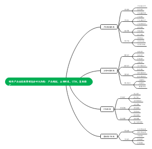 硬件产品全流程管理包含四大阶段：产品规划、立项研发、GTM、复制推广