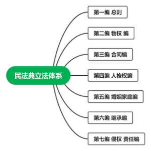 民法典立法体系