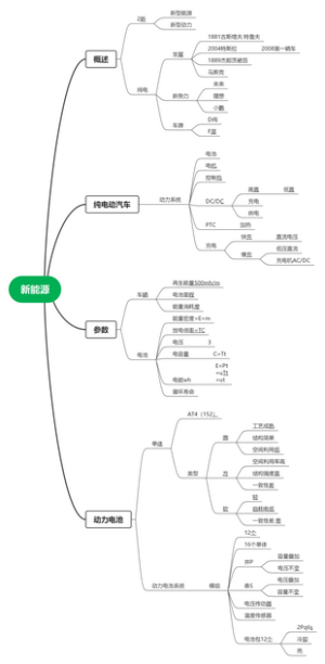 新能源思维导图
