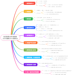 生活饮用水卫生标准2006版和2022版对比