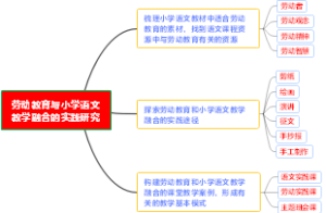 劳动教育与小学语文教学融合的实践研究