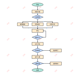 材料采购流程图