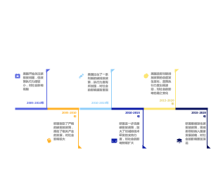 2005 - 2020年间美国与欧盟碳排放政策的对比演变