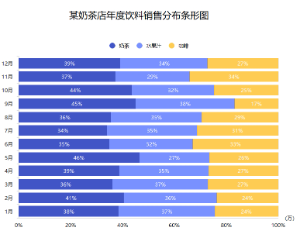 奶茶店销售百分比条形图
