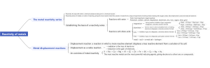 Cambridge IGCS Chemistry Coursebook 2023 Chapter 15 知识点整理