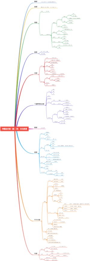 中国古代史（夏—元） 文化角度