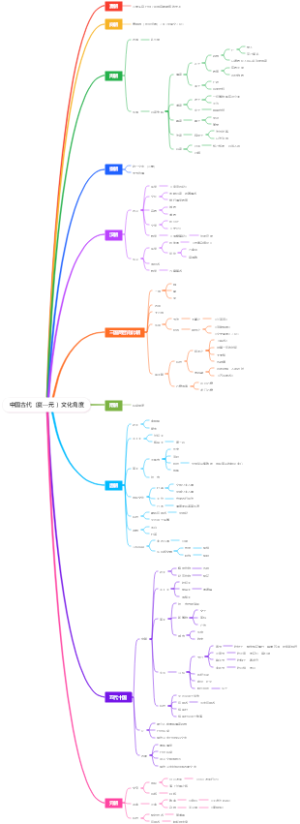 中国古代（夏—元 ）文化角度