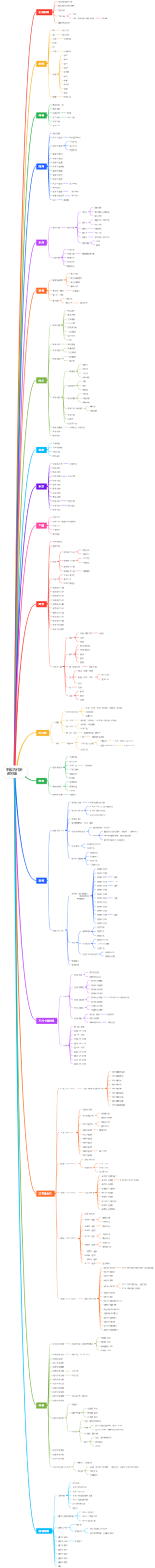 中国古代史 时间轴